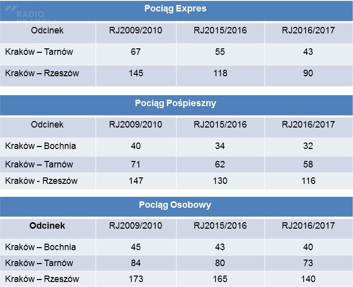 Przewidywane czasy przejazdu. Źródło: Polskie Linie Kolejowe