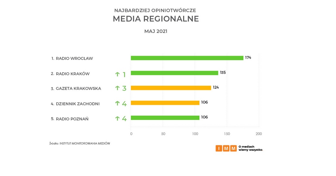 źródło: Instytu Monitorowania Mediów