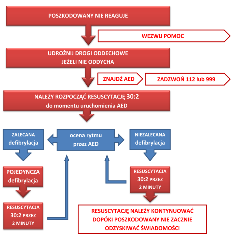  Schemat prowadzenia resuscytacji przy pomocy AED