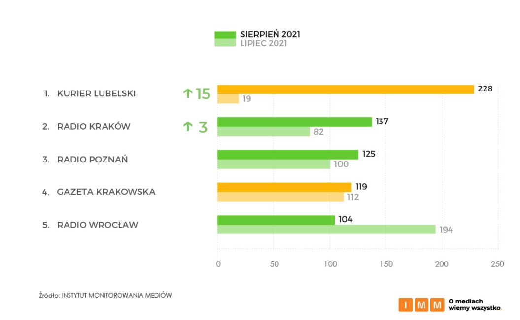 źródło: Instytut Monitorowania Mediów