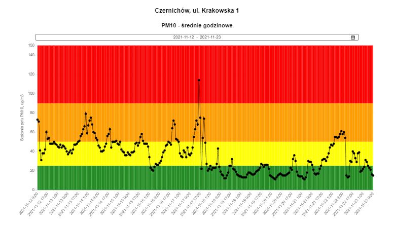 Wykres: Średnie godzinowe stężenia pyłu PM10 w Czernichowie w okresie od 12.11 do 23.11.2021