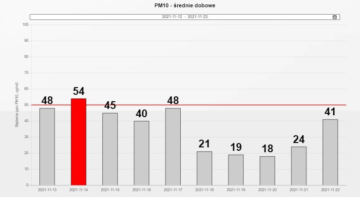 Wykres: Średnie dobowe stężenia pyłu PM10 w Czernichowie w okresie od 12.11 do 23.11.2021