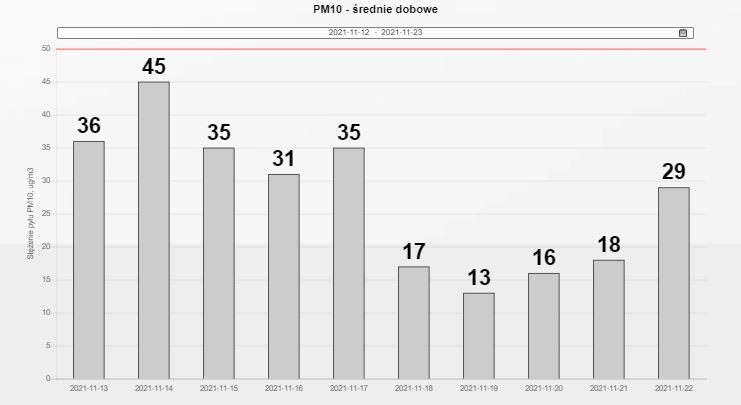 Wykres: Średnie dobowe stężenia pyłu PM10 w Mogilanach w okresie od 12.11 do 23.11.2021