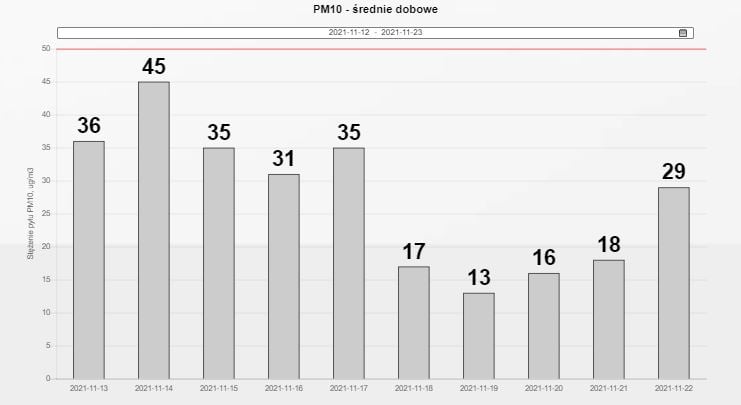 Wykres: Średnie dobowe stężenia pyłu PM10 w Mogilanach w okresie od 12.11 do 23.11.2021