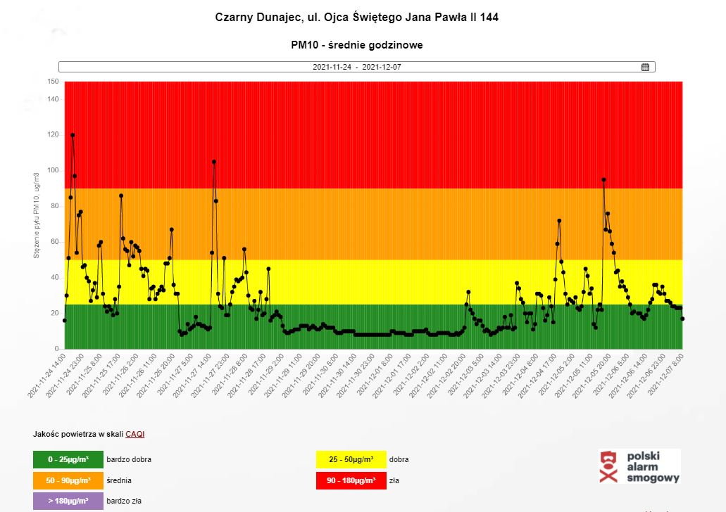 Wykres 1: Średnie godzinowe stężenia pyłu PM10 w Czarnym Dunajcu w okresie od 24.11 do 6.12.2021