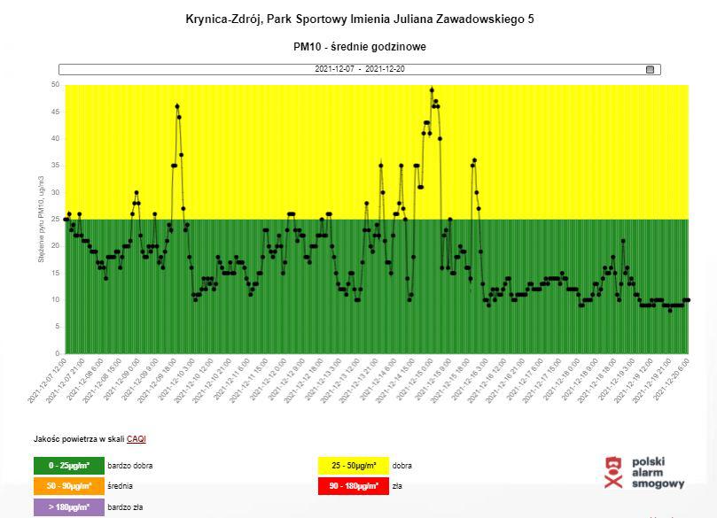 Wykres 1: Średnie godzinowe stężenia pyłu PM10 w Krynicy-Zdroju w okresie od  6.12.2021 do 20.12.2021
