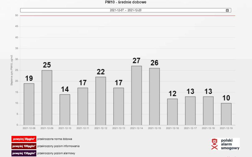 Wykres 2: Średnie dobowe stężenia pyłu PM10 w Krynicy-Zdroju w okresie od  6.12.2021 do 20.12 2021