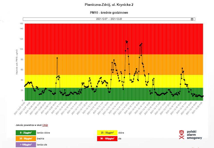 Wykres 3: Średnie godzinowe stężenia pyłu PM10 w Piwnicznej-Zdroju w okresie od 6.12.2021 do 20.12 2021