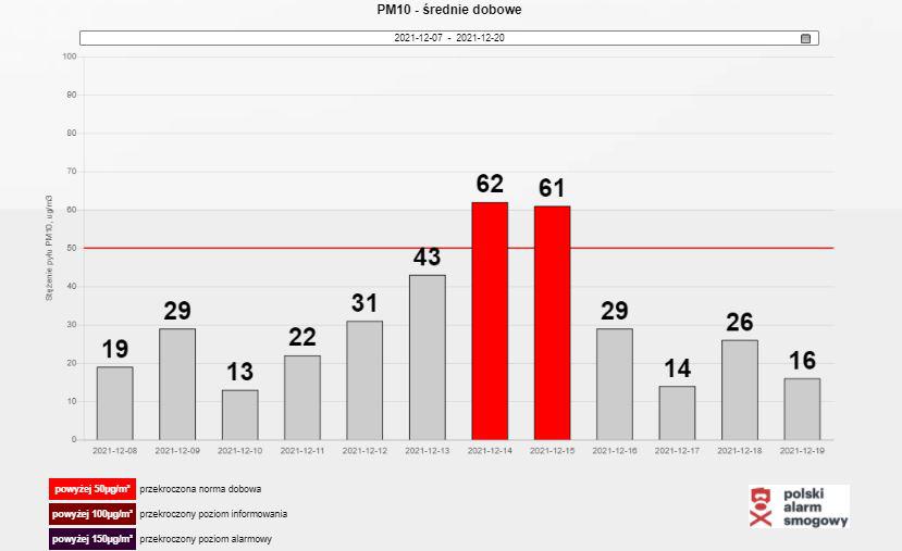 Wykres 4: Średnie dobowe stężenia pyłu PM10 w Piwnicznej-Zdroju w okresie od 6 do 20.12.2021