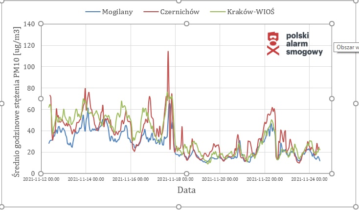 Średnie godzinowe stężenia PM10: Czernichów, Mogilany, Kraków