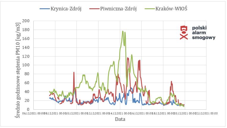 Średnie godzinowe stężenia PM10: Krynica-Zdrój, Piwniczna-Zdrój, Kraków