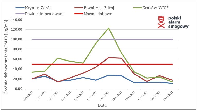 Średnie dobowe stężenia PM10: Krynica-Zdrój, Piwniczna-Zdrój, Kraków