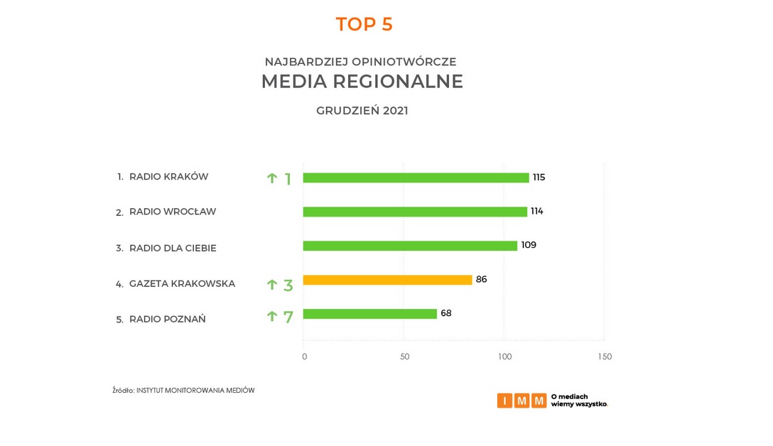 źródło: Instytut Monitorowania Mediów 