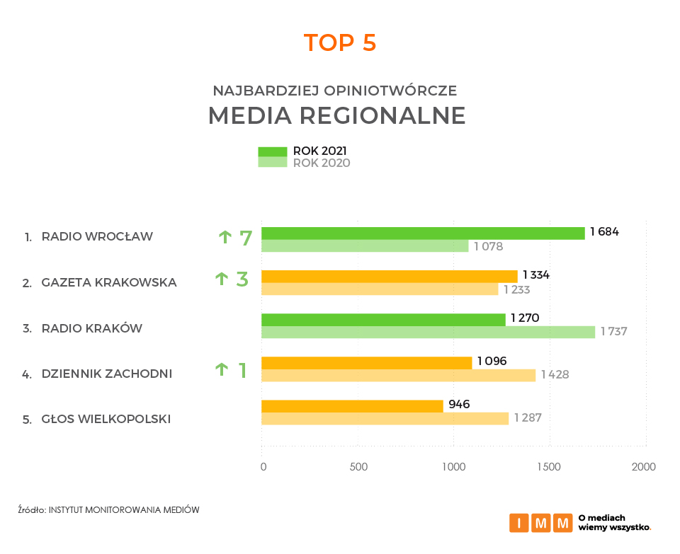 Źródło: Instytut Monitorowania Mediów