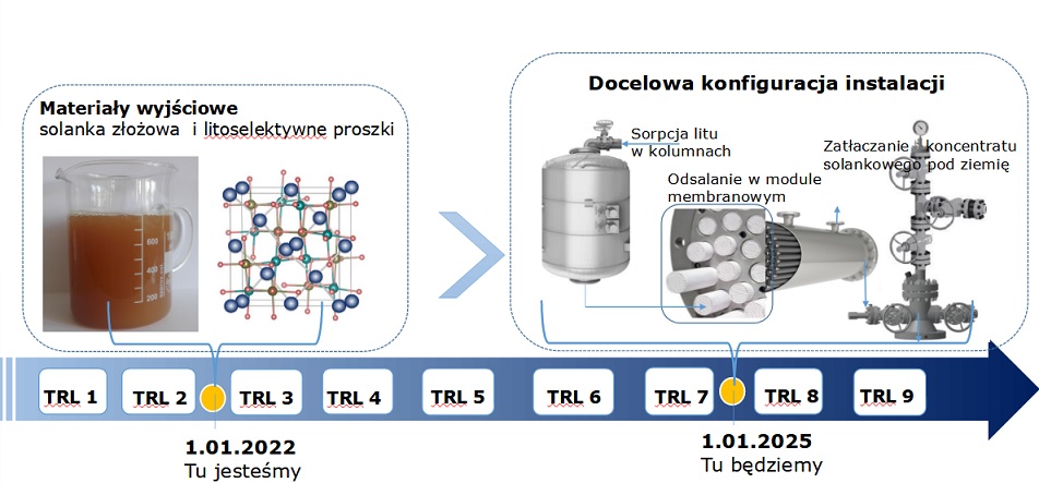 Schemat instalacji do równoczesnego odzysku litu i wody użytkowej z krajowych solanek złożowych/ materiały prasowe