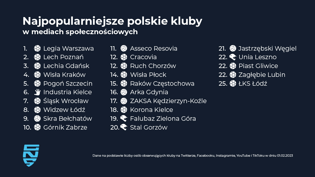 dwa-krakowskie-kluby-w-top-25-najbardziej-popularnych-klub-w-w-polsce