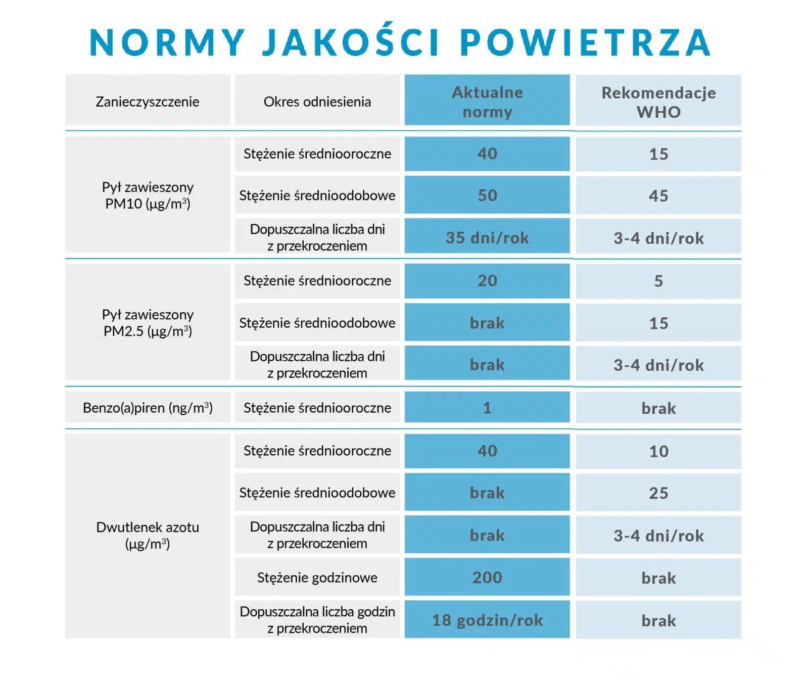  źródło: Polski Alarm Smogowy