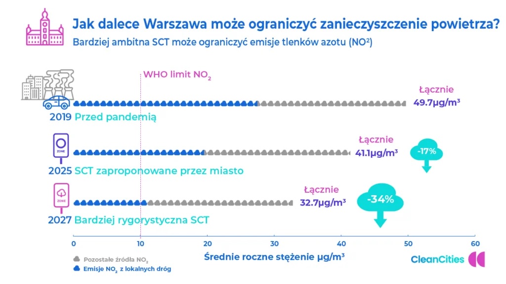 Źródło: https://poland.cleancitiescampaign.org/wplywsct/