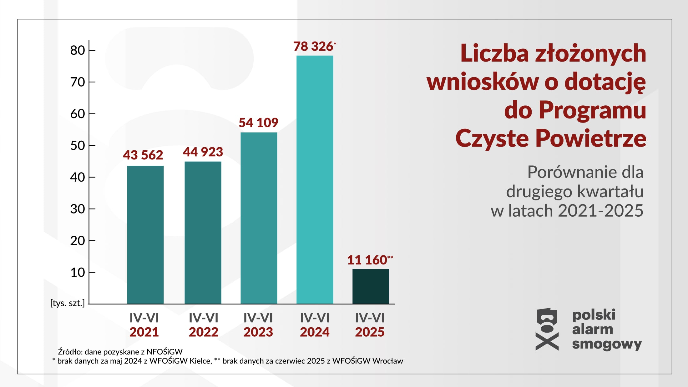 Liczba złożonych wniosków o dotację do Programu Czyste Powietrze. Źródło: PAS