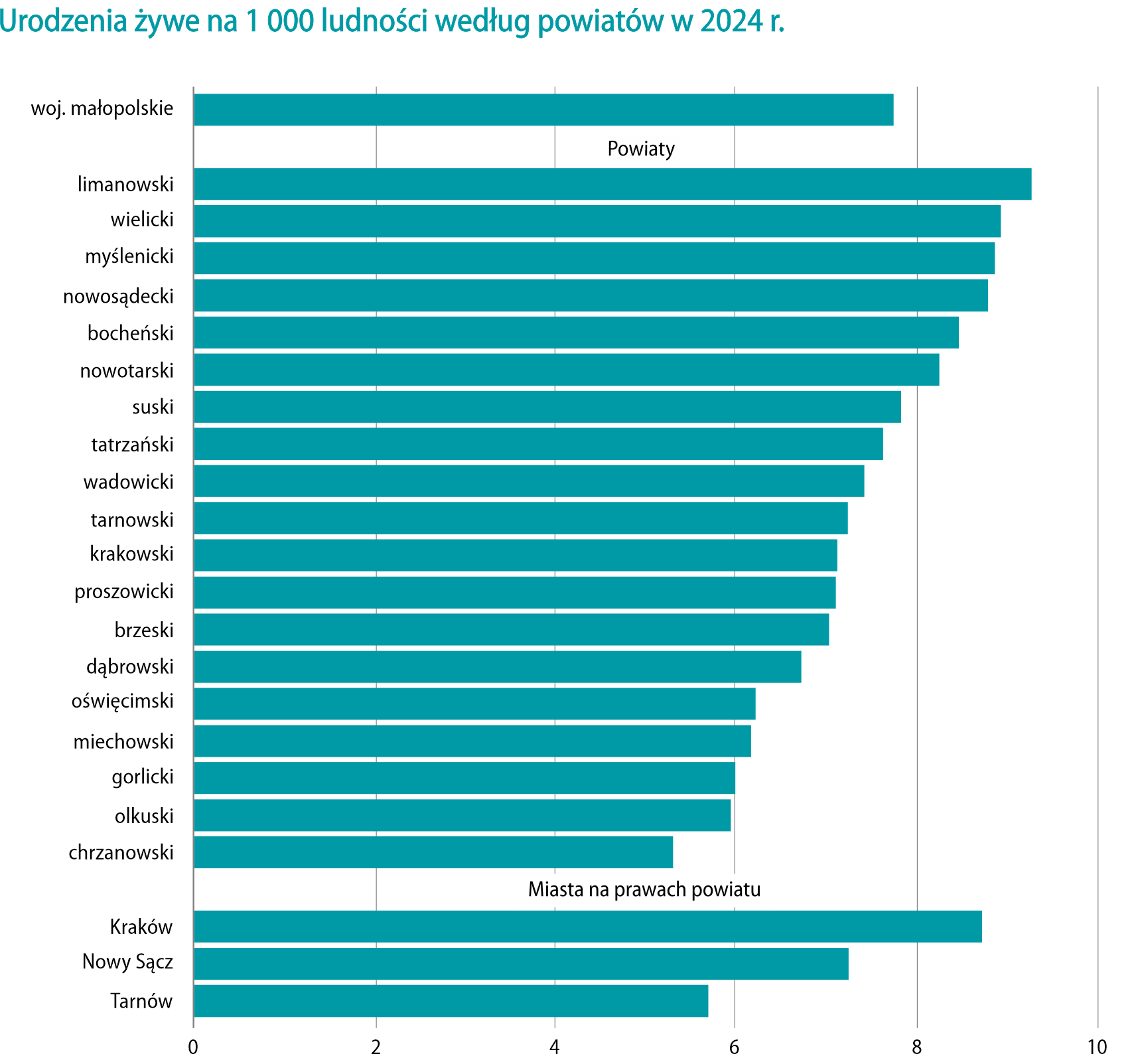 Wykres - urodzenia żywe na 1000 ludności - powiaty. 2024. Grafika US Kraków