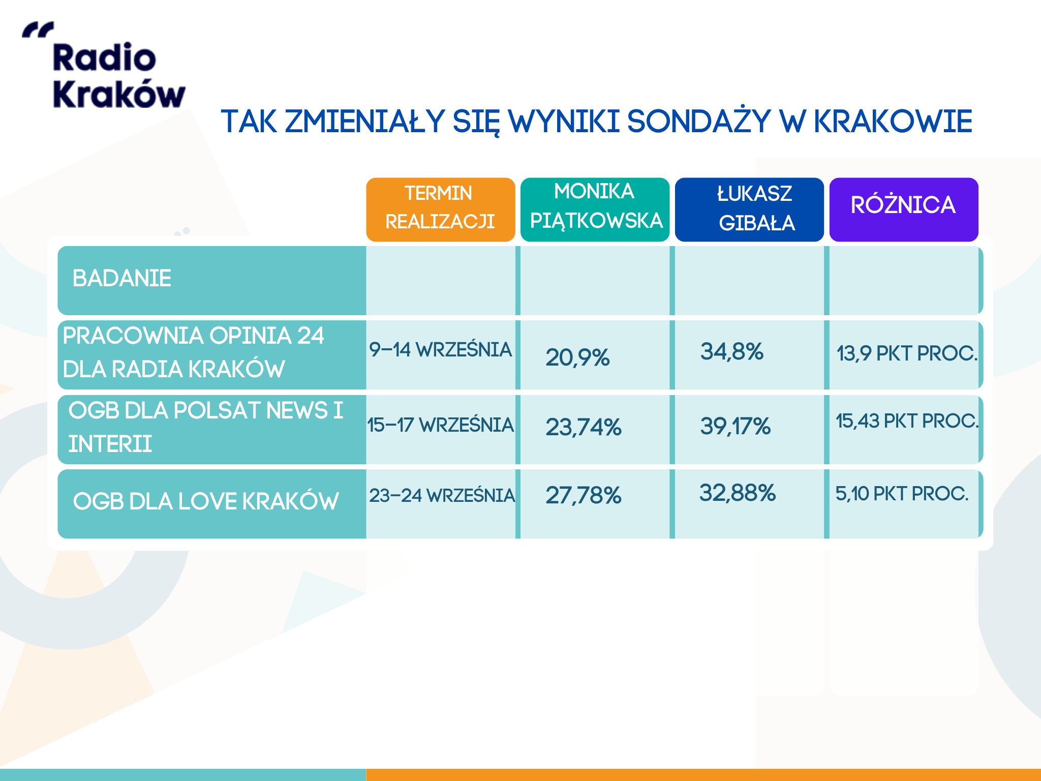 Porównanie wyników sondaży dla Radia Kraków, LoveKrakow.pl oraz Polsatu i Interii