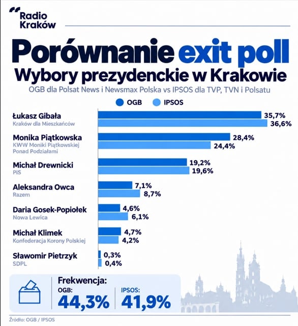 Porównanie wyników sondażowych exit poll OGB i IPSOS